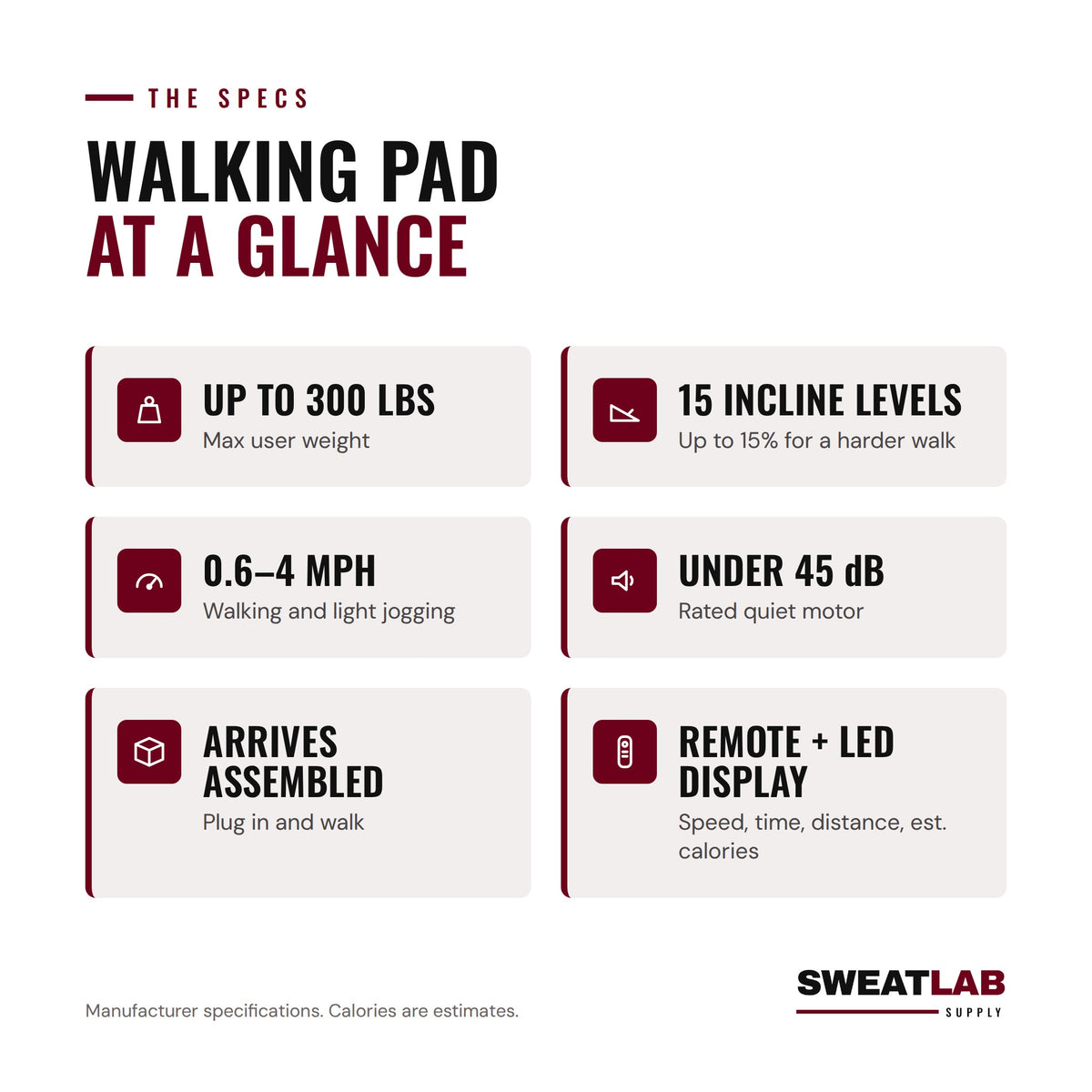 Walking pad specs: up to 300 lbs, 15 incline levels, 0.6 to 4 mph, under 45 dB, arrives assembled, remote and LED display
