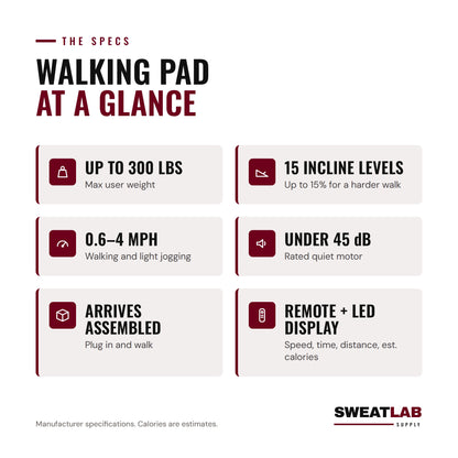 Walking pad specs: up to 300 lbs, 15 incline levels, 0.6 to 4 mph, under 45 dB, arrives assembled, remote and LED display